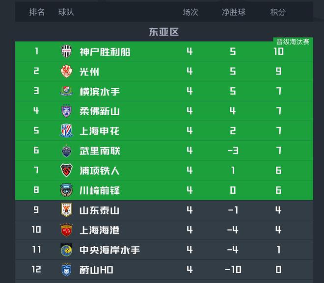  蔚山海港奪冠，亞冠排名墊底。