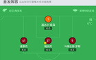  馬競大勝布拉格斯巴達6-0，雙星小蜘蛛、科雷亞進球，略倫特助攻3球。
