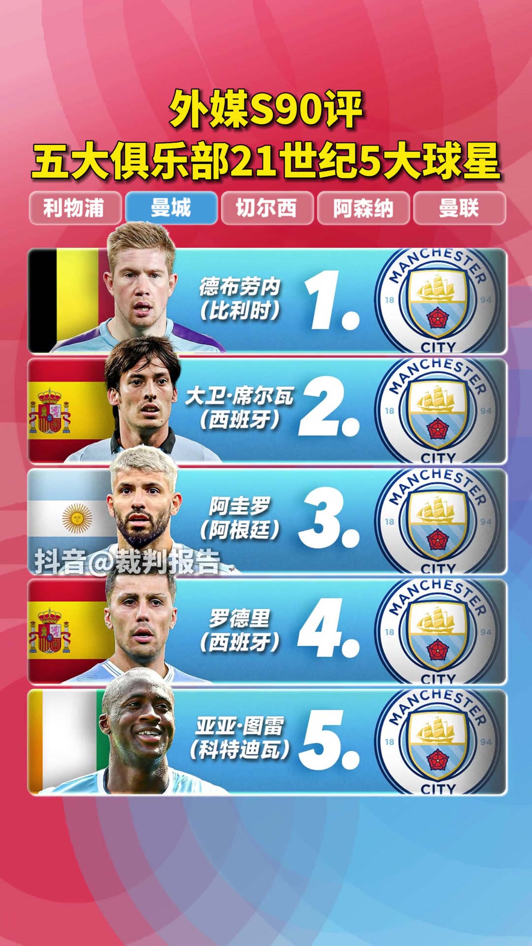 外媒評英超big5，21世紀(jì)5大球星，看看都有誰