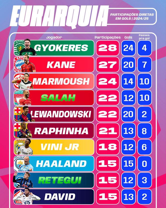  本季歐聯，哲凱賴什19場28球領跑進球榜第1。