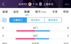  光州勝申花，8射3正占優(yōu)，申花6射2正。