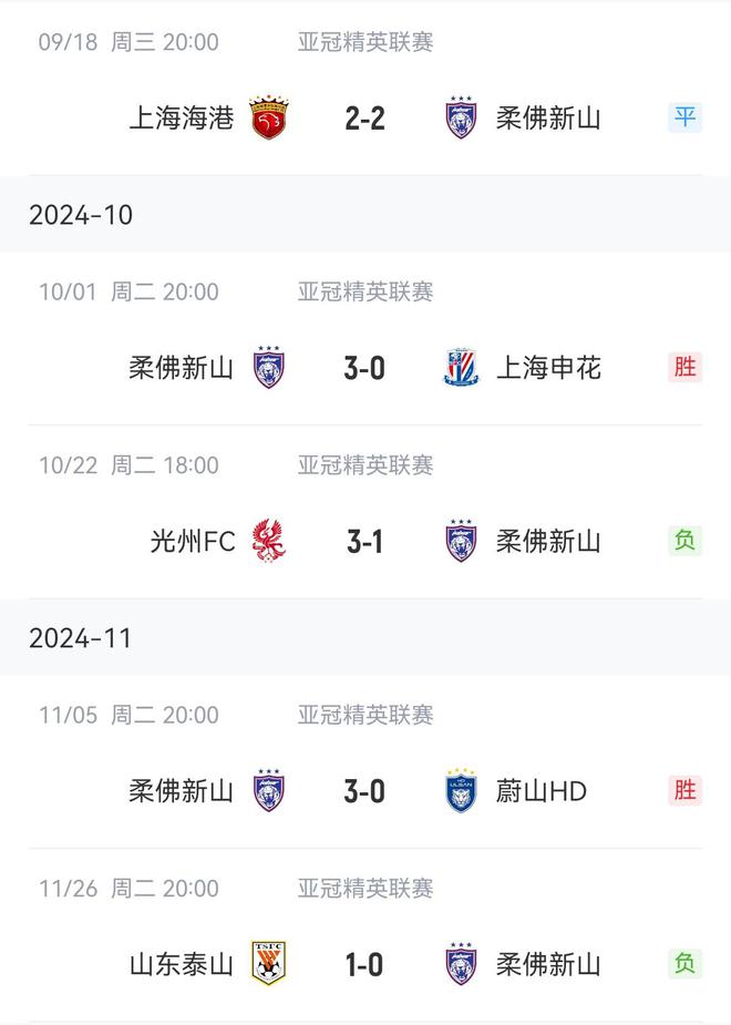  柔濟(jì)全年22勝不敗，戰(zhàn)中超三強(qiáng)不敗。負(fù)泰山，平海港，勝申花。