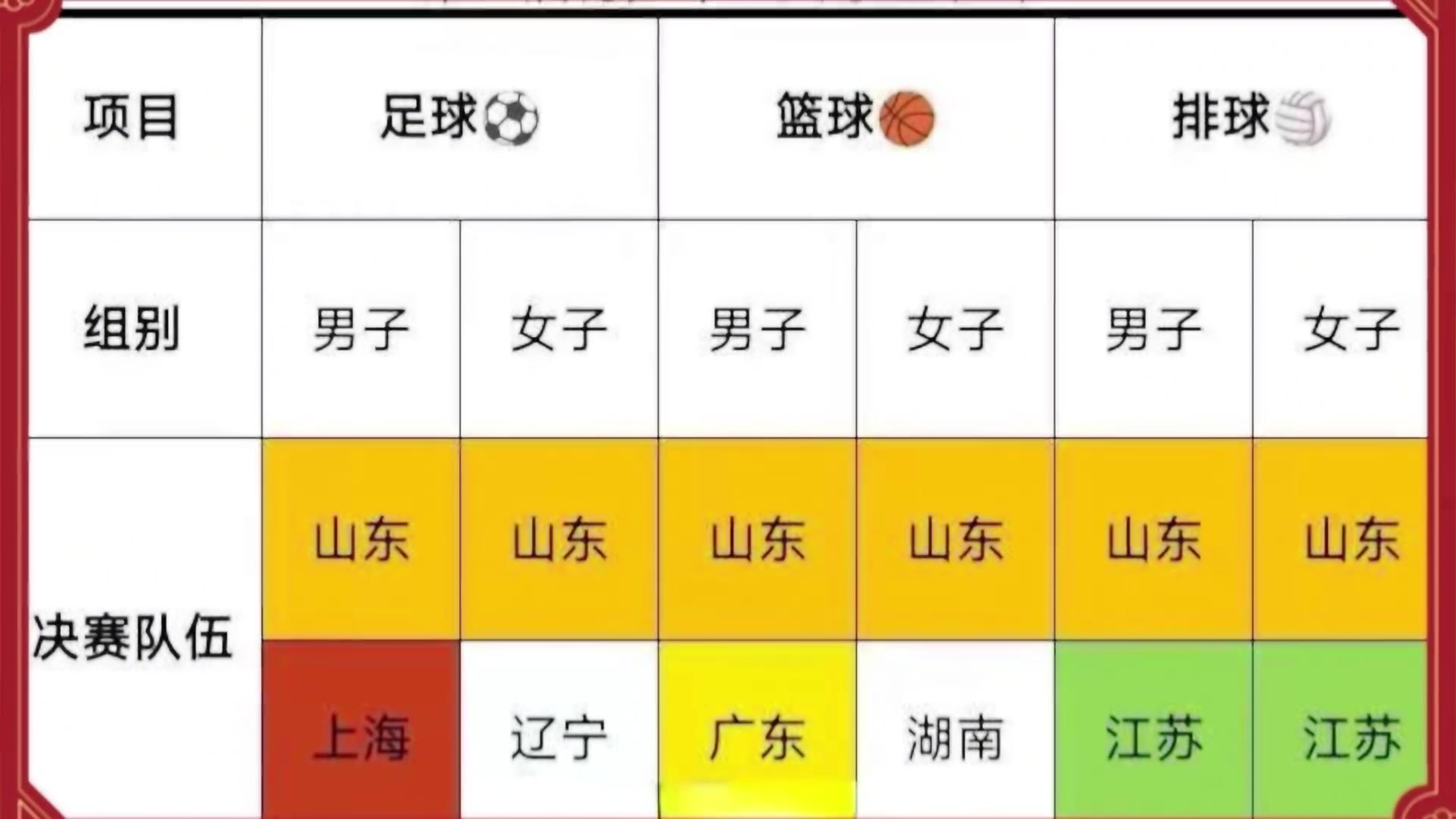  三大球綜合成績山東走在了國內(nèi)頂尖水平！不服不行