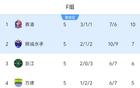  亞冠F組排名：浙江第三，末輪勝難晉級(jí)，泰港晉級(jí)。