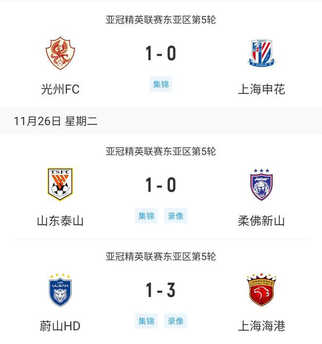  中超三隊亞冠戰(zhàn)績：兩勝一負，海港勝K冠軍，泰山小勝柔佛。