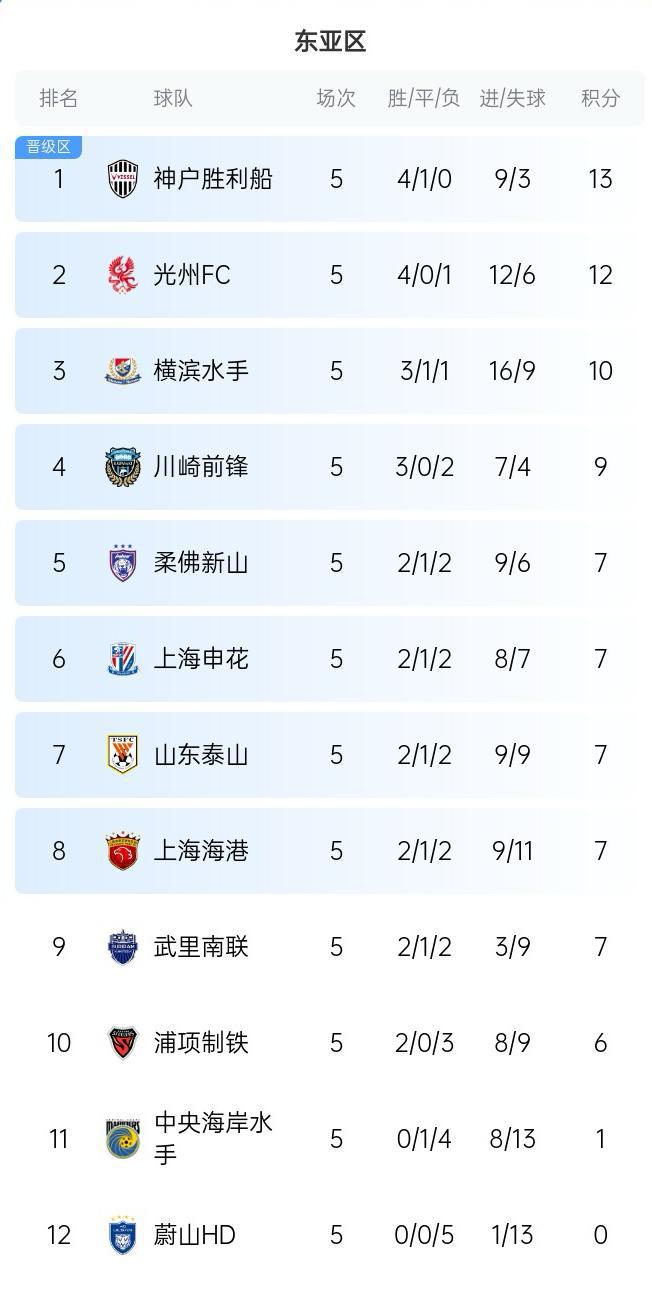 亞冠東亞區(qū)積分榜：中超三隊晉級區(qū)，同得7分列6至8位。