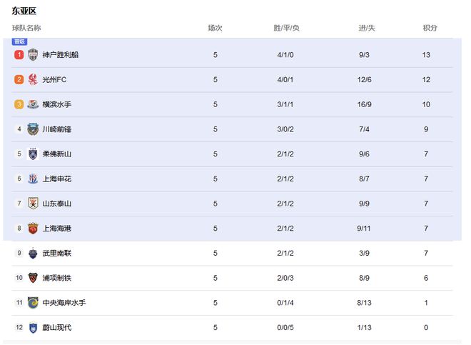  亞冠排名：申花負光州，中超并列，日職領(lǐng)跑。