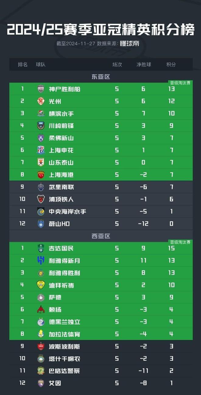 亞冠積分榜：中超三隊同積7分，東亞區(qū)前八。