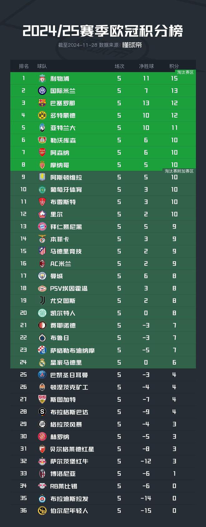  歐冠積分榜：利物浦連勝領(lǐng)跑，皇馬末位附加賽區(qū)