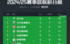  歐聯杯積分榜：拉齊奧領跑，熱刺、曼聯、羅馬排名靠后。