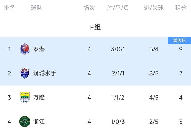  亞冠浙江對(duì)陣獅城水手，首發(fā)2外援PK5外援，程進(jìn)、高迪、李提香領(lǐng)銜。