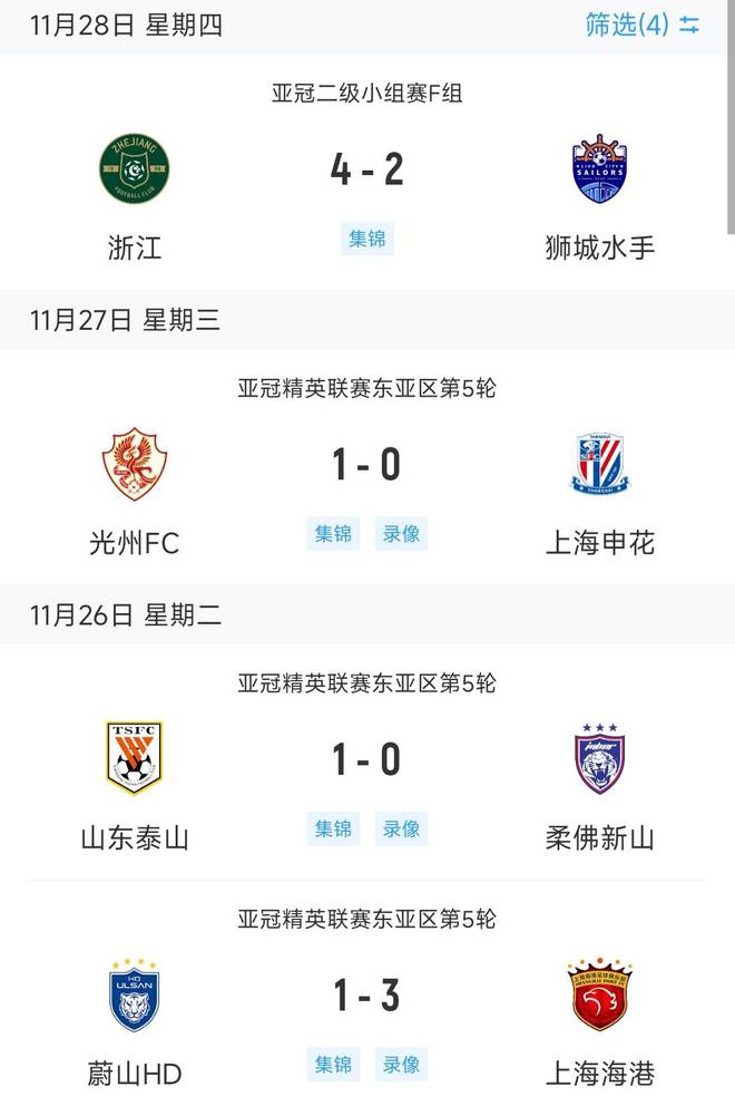  中超四隊(duì)亞冠戰(zhàn)績(jī)：三勝一負(fù)，海港泰山勝，申花輸。