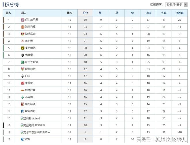  德甲積分榜：拜仁平多特領(lǐng)跑，勒沃勝進(jìn)前三！