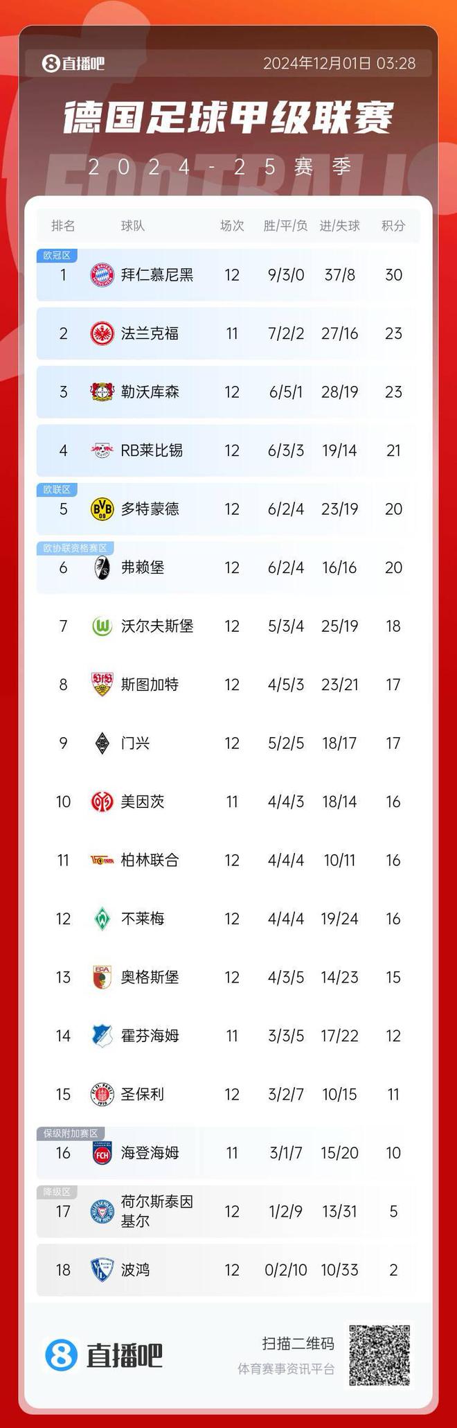  德甲榜首拜仁不敗領(lǐng)先，多特第五落后10分。