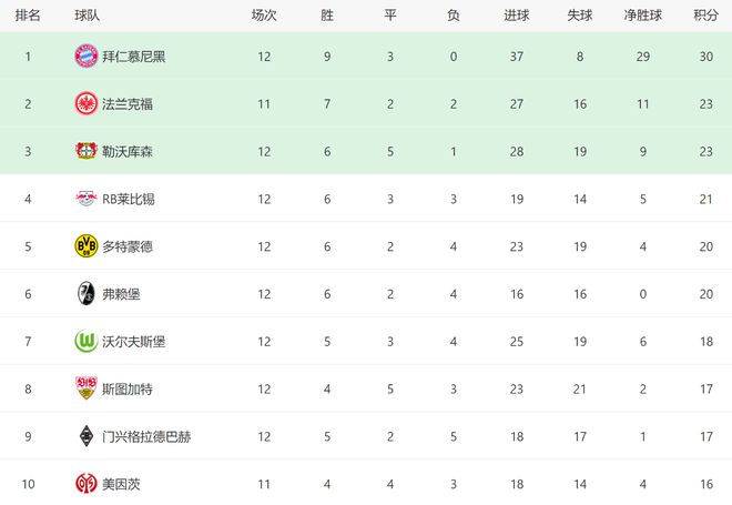  拜仁多特1-1，勒沃庫(kù)森2-1，德甲排名更新，冠軍懸念再現(xiàn)。
