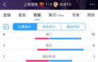  海港1-1光州，少人被動(dòng)，射門(mén)6-14，控球率低。
