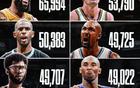  NBA歷史得分王：詹姆斯領(lǐng)跑，斯托克頓緊隨，保羅第三
