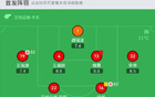  海港隊(duì)1-1戰(zhàn)平光州，奧斯卡救主，魏震紅牌，卡夫判罰引爭(zhēng)議。