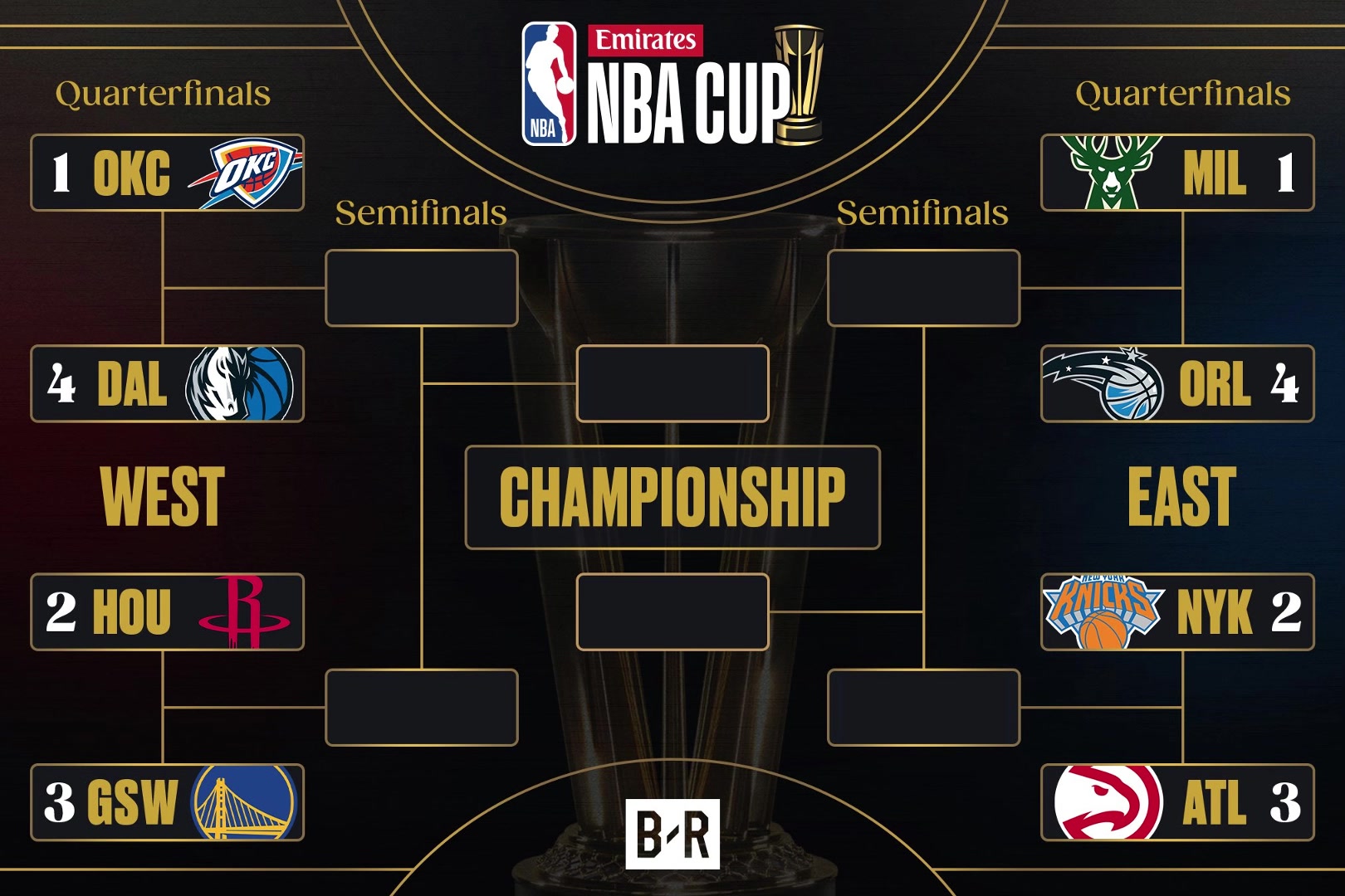  話題拉滿！NBA杯八強(qiáng)對陣確定：火箭VS勇士，雷霆VS獨(dú)行俠