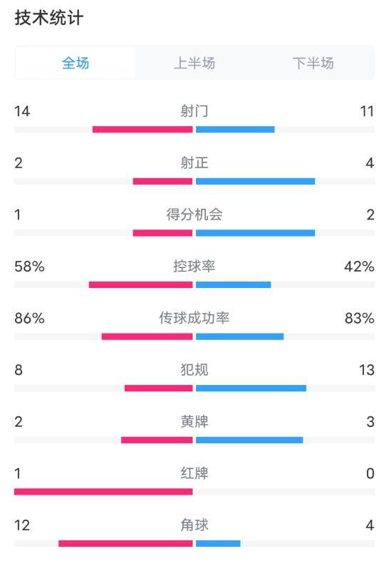  拜仁0-1勒沃庫(kù)森，全場(chǎng)數(shù)據(jù)：射門(mén)14比11，控球率58%比42%，射正2次比4次。