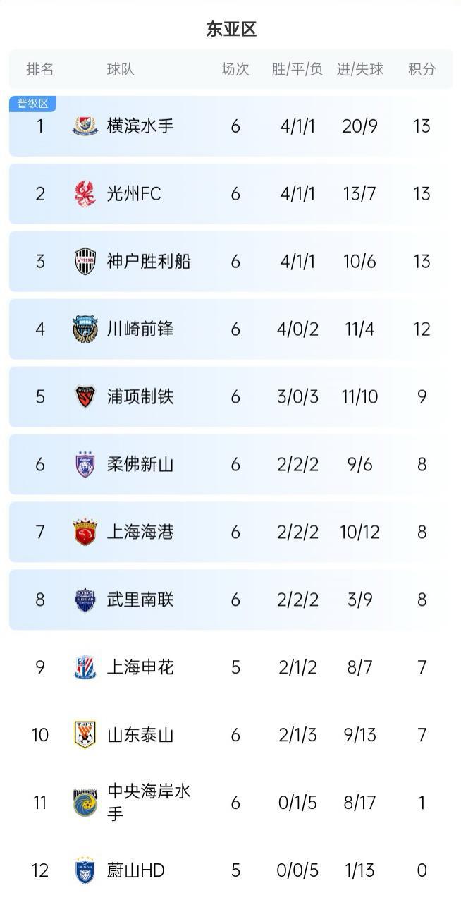  蔚山本季亞冠進(jìn)3球，對申花海港。