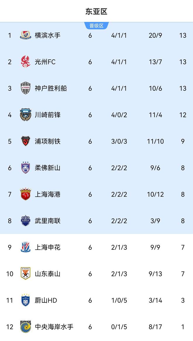  亞冠東亞區(qū)積分榜：申花、泰山7分，海港8分第7未晉級(jí)。