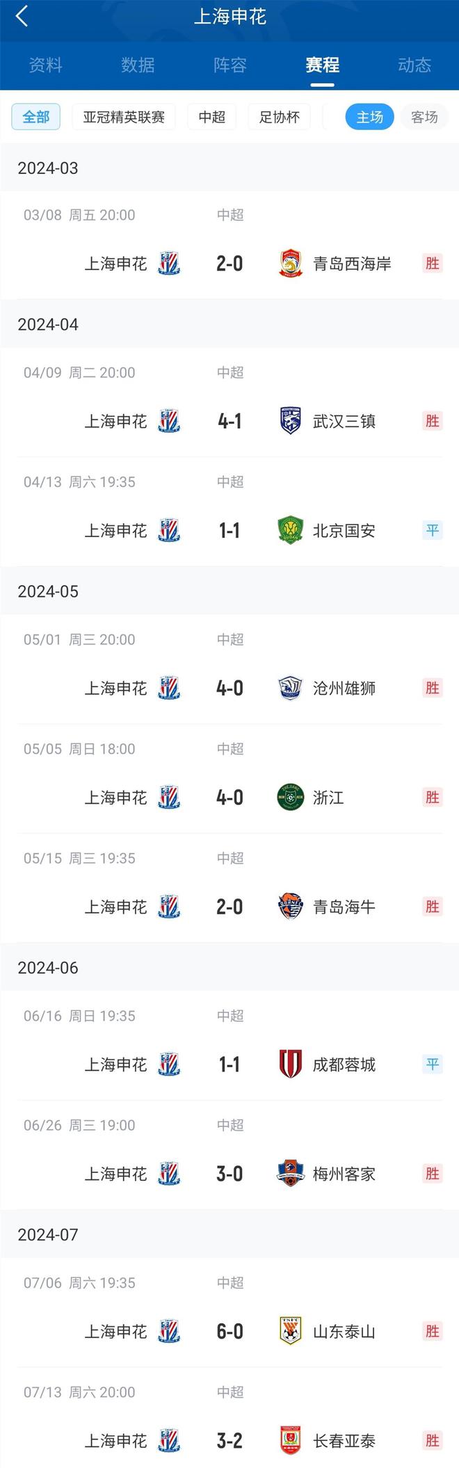  申花主場連敗，末戰(zhàn)失利，平鵬城，敗蔚山，冠軍失守。