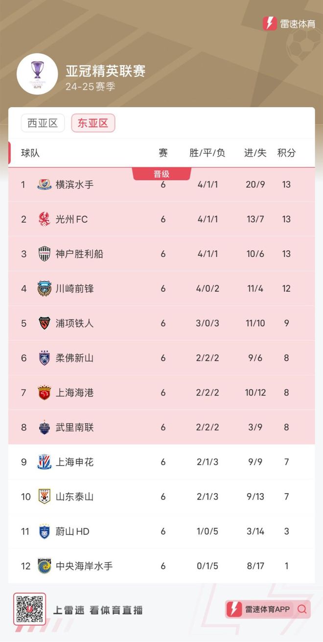  亞冠申花第九，蔚山首勝墊底