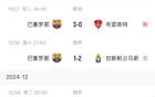  巴薩近5場聯(lián)賽表現(xiàn)不佳，5戰(zhàn)1勝2平2負。