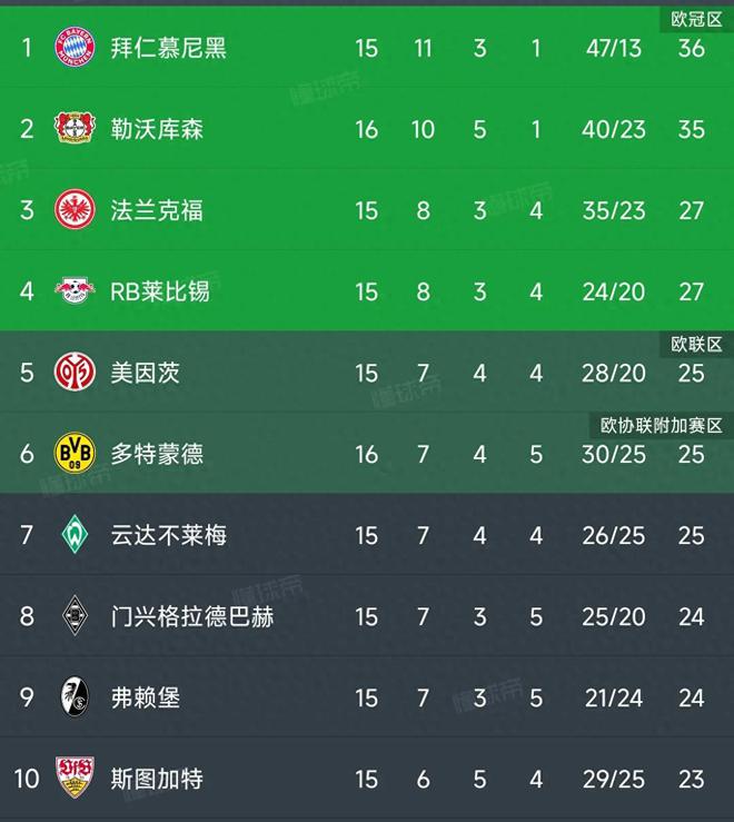  德甲冠軍3:2勝，魔鬼主場被破，僅1分差距挑戰(zhàn)拜仁，凱恩受挫。