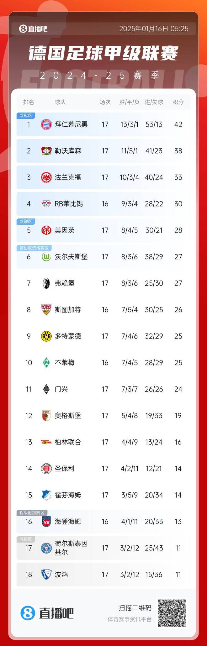  德甲榜：拜仁三連勝領(lǐng)跑，藥廠次之，多特居后。