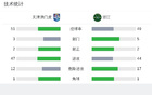  津門虎勝浙江，哈達(dá)斯烏龍，王弗建功。