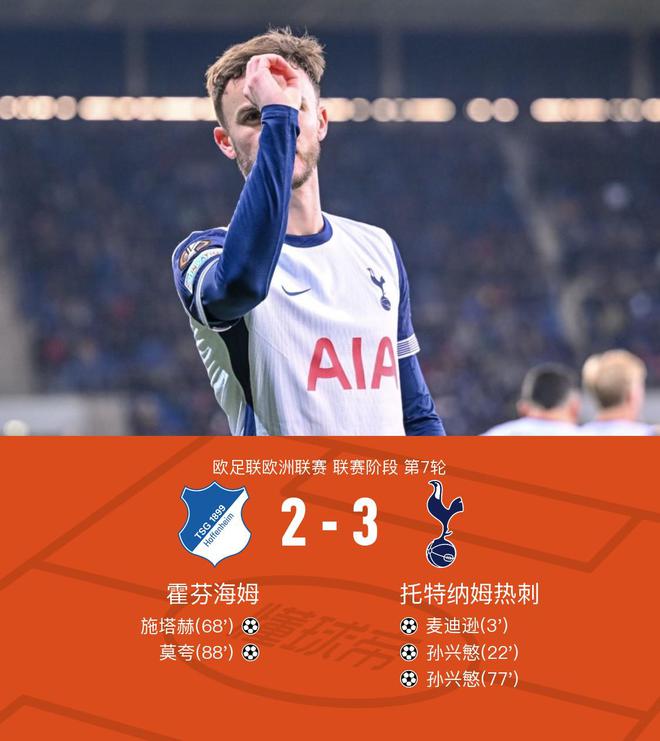  熱刺歐聯(lián)晉級，孫雙響，麥閃擊，3-2勝霍芬海姆。