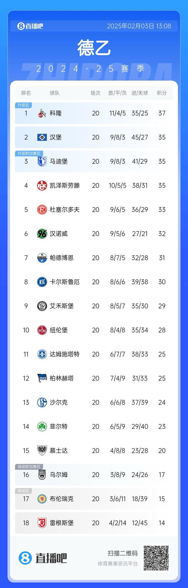  德乙戰(zhàn)平，科隆領(lǐng)跑，積分差距拉大至6分。