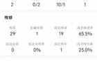  基耶薩VS普利茅斯：10過1成，29失球權(quán)