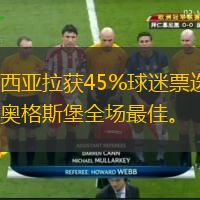  穆西亞拉獲45%球迷票選，對奧格斯堡全場最佳。